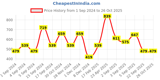 myntra.com U.S. Polo Assn. Denim Co. Brand Logo Printed Pure Cotton T-shirt u.s. polo assn. denim co. Price History Graph from 1 Sep 2024 to 26 Oct 2025