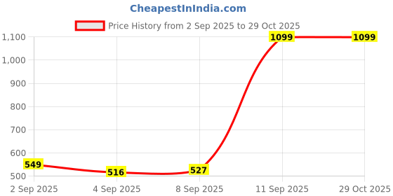 myntra.com U.S. Polo Assn. Denim Co. Brand Logo Printed Slim Fit T-shirt u.s. polo assn. denim co. Price History Graph from 2 Sep 2025 to 29 Oct 2025