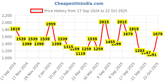 myntra.com U.S. Polo Assn. Denim Co. Brand Logo Printed Sweatshirt u.s. polo assn. denim co. Price History Graph from 17 Sep 2024 to 22 Oct 2025