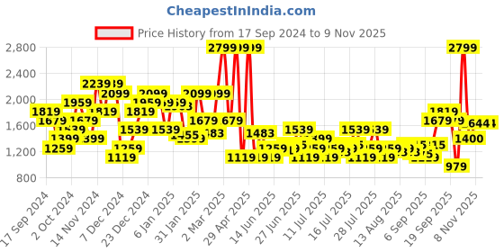 myntra.com U.S. Polo Assn. Denim Co. Brand Logo Printed Sweatshirt u.s. polo assn. denim co. Price History Graph from 17 Sep 2024 to 8 Nov 2025