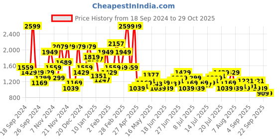 myntra.com U.S. Polo Assn. Denim Co. Brand Logo Printed Sweatshirt u.s. polo assn. denim co. Price History Graph from 18 Sep 2024 to 29 Oct 2025
