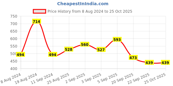 myntra.com U.S. Polo Assn. Denim Co. Brand Name Printed Slim Fit Pure Cotton Casual T-shirt u.s. polo assn. denim co. Price History Graph from 8 Aug 2024 to 25 Oct 2025