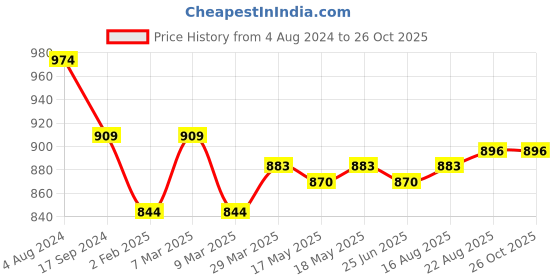 myntra.com U.S. Polo Assn. Denim Co. Brand Print Cotton T-Shirt u.s. polo assn. denim co. Price History Graph from 4 Aug 2024 to 26 Oct 2025