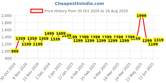 myntra.com U.S. Polo Assn. Denim Co. Brand Print Pique Polo Shirt u.s. polo assn. Price History Graph from 30 Oct 2024 to 16 Aug 2025