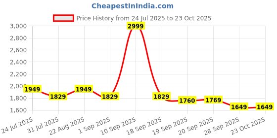 myntra.com U.S. Polo Assn. Denim Co. Brandon Men Smart Slim Fit Light Fade Stretchable Jeans u.s. polo assn. denim co. Price History Graph from 24 Jul 2025 to 23 Oct 2025