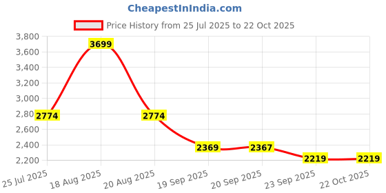 myntra.com U.S. Polo Assn. Denim Co. Brandon Slim Tapered Fit Jeans u.s. polo assn. denim co. Price History Graph from 25 Jul 2025 to 22 Oct 2025