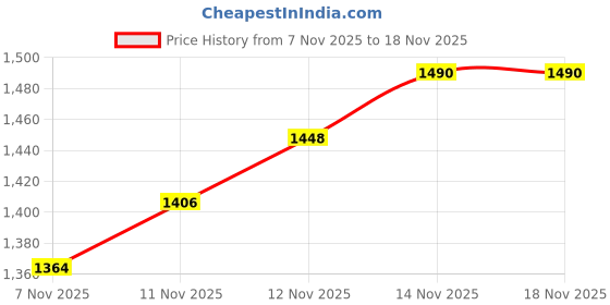 myntra.com U.S. Polo Assn. Denim Co. Button-Down Pure Cotton Casual Shirt u.s. polo assn. denim co. Price History Graph from 7 Nov 2025 to 17 Nov 2025