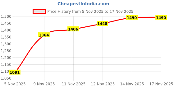 myntra.com U.S. Polo Assn. Denim Co. Button-Down Pure Cotton Casual Shirt u.s. polo assn. denim co. Price History Graph from 5 Nov 2025 to 17 Nov 2025