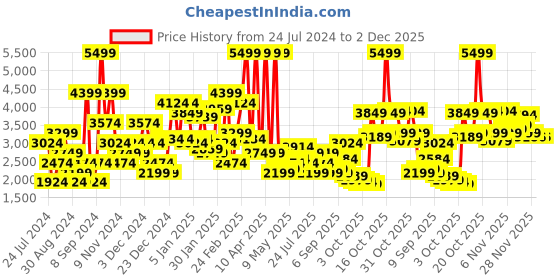 myntra.com U.S. Polo Assn. Denim Co. Camouflage Printed Lightweight Padded Jacket u.s. polo assn. denim co. Price History Graph from 24 Jul 2024 to 1 Dec 2025