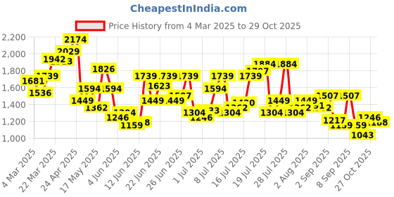myntra.com U.S. Polo Assn. Denim Co. Checked Pure Cotton Casual Shirt u.s. polo assn. denim co. Price History Graph from 4 Mar 2025 to 29 Oct 2025