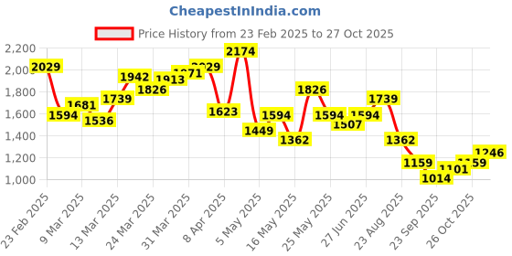 myntra.com U.S. Polo Assn. Denim Co. Checked Pure Cotton Casual Shirt u.s. polo assn. denim co. Price History Graph from 23 Feb 2025 to 27 Oct 2025