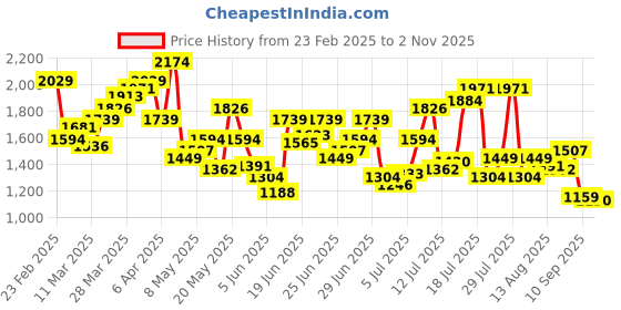 myntra.com U.S. Polo Assn. Denim Co. Checked Pure Cotton Casual Shirt u.s. polo assn. denim co. Price History Graph from 23 Feb 2025 to 2 Nov 2025