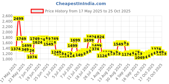 myntra.com U.S. Polo Assn. Denim Co. Checked Pure Cotton Casual Shirt u.s. polo assn. denim co. Price History Graph from 17 May 2025 to 25 Oct 2025