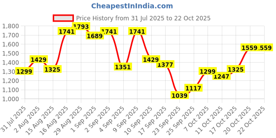 myntra.com U.S. Polo Assn. Denim Co. Checked Pure Cotton Casual Shirt u.s. polo assn. denim co. Price History Graph from 31 Jul 2025 to 21 Oct 2025
