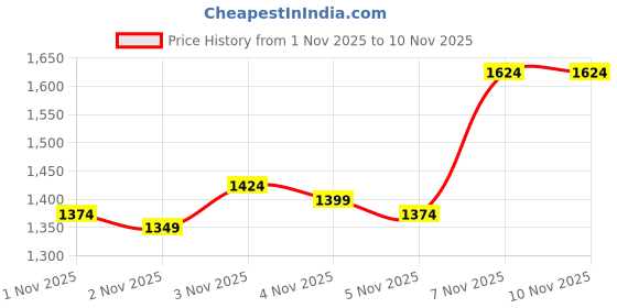 myntra.com U.S. Polo Assn. Denim Co. Checked Pure Cotton Casual Shirt u.s. polo assn. denim co. Price History Graph from 1 Nov 2025 to 9 Nov 2025
