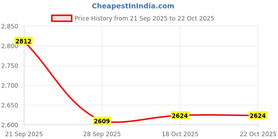 myntra.com U.S. Polo Assn. Denim Co. Checked Spread Collar Cotton Slim Fit Shirt u.s. polo assn. denim co. Price History Graph from 21 Sep 2025 to 22 Oct 2025