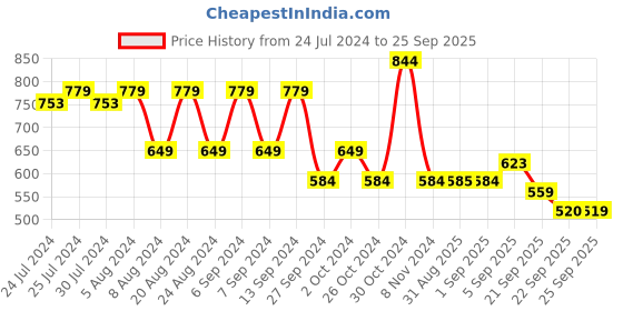 myntra.com U.S. Polo Assn. Denim Co. Circle Brand Print Cotton T-Shirt u.s. polo assn. denim co. Price History Graph from 24 Jul 2024 to 25 Sep 2025