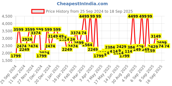 myntra.com U.S. Polo Assn. Denim Co.  Colourblocked Hooded Tailored Jacket u.s. polo assn. denim co. Price History Graph from 25 Sep 2024 to 18 Sep 2025
