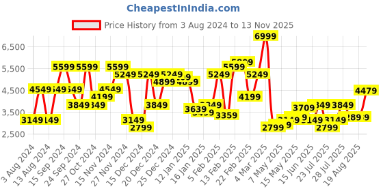 myntra.com U.S. Polo Assn. Denim Co. Colourblocked Mock Collar Bomber Jacket u.s. polo assn. denim co. Price History Graph from 3 Aug 2024 to 13 Nov 2025