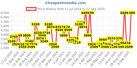 myntra.com U.S. Polo Assn. Denim Co. Colourblocked Mock Collar Bomber Jacket u.s. polo assn. denim co. Price History Graph from 17 Jul 2024 to 22 Sep 2025