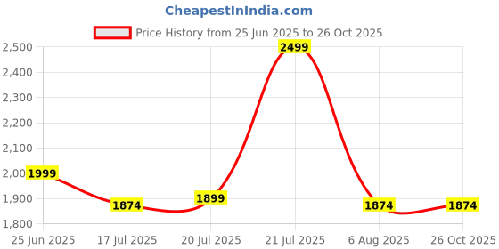 myntra.com U.S. Polo Assn. Denim Co. Colourblocked Polo Collar Muscle Fit Cotton T-shirt u.s. polo assn. denim co. Price History Graph from 25 Jun 2025 to 25 Oct 2025