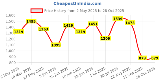 myntra.com U.S. Polo Assn. Denim Co. Colourblocked Polo Collar Pure Cotton Slim Fit T-shirt u.s. polo assn. denim co. Price History Graph from 2 May 2025 to 28 Oct 2025