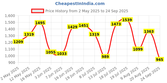 myntra.com U.S. Polo Assn. Denim Co. Colourblocked Polo Collar Pure Cotton Slim Fit T-shirt u.s. polo assn. denim co. Price History Graph from 2 May 2025 to 24 Sep 2025