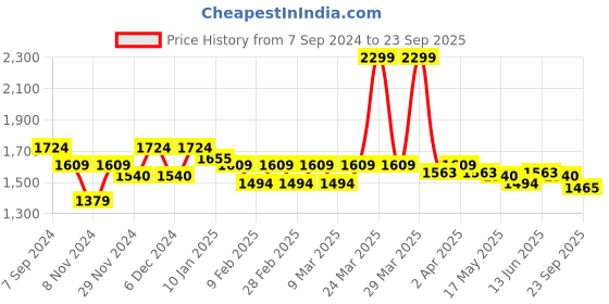 myntra.com U.S. Polo Assn. Denim Co. Conversational Printed Polo Collar Pure Cotton T-Shirt u.s. polo assn. denim co. Price History Graph from 7 Sep 2024 to 23 Sep 2025