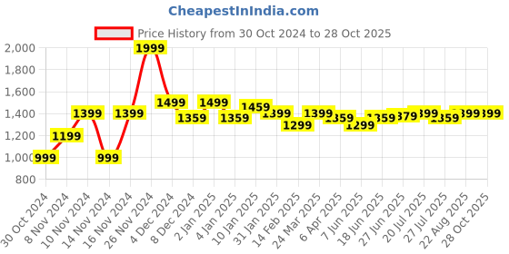myntra.com U.S. Polo Assn. Denim Co. Cotton Brand Print Polo Shirt u.s. polo assn. Price History Graph from 30 Oct 2024 to 28 Oct 2025
