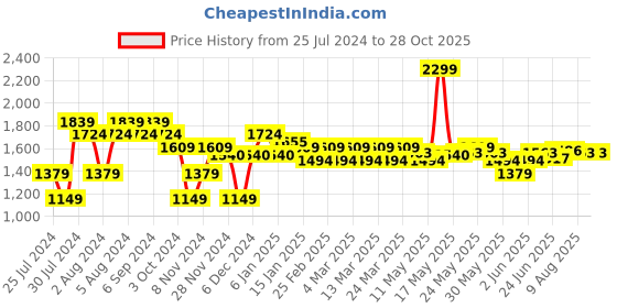 myntra.com U.S. Polo Assn. Denim Co. Cotton Slim Fit Polo Shirt u.s. polo assn. denim co. Price History Graph from 25 Jul 2024 to 28 Oct 2025
