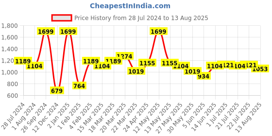 myntra.com U.S. Polo Assn. Denim Co.  Crew Neck Short Sleeves Slim Fit T-shirt u.s. polo assn. denim co. Price History Graph from 28 Jul 2024 to 13 Aug 2025