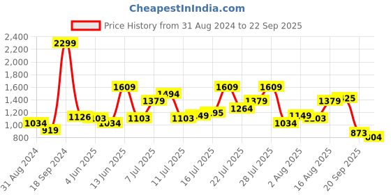 myntra.com U.S. Polo Assn. Denim Co. Denim Co. Men Black Skinny Fit Light Fade Jeans u.s. polo assn. denim co. Price History Graph from 31 Aug 2024 to 22 Sep 2025
