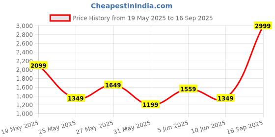 myntra.com U.S. Polo Assn. Denim Co. Denim Co Men Blue Bootcut Mid-Rise Heavy Fade Jeans u.s. polo assn. denim co. Price History Graph from 19 May 2025 to 16 Sep 2025