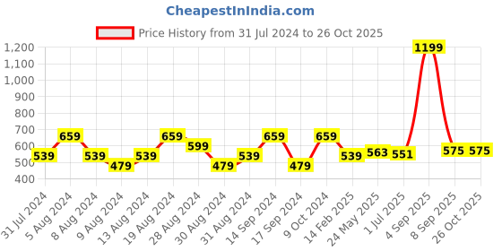 myntra.com U.S. Polo Assn. Denim Co. Denim Co. Men Red Typography Printed T-shirt u.s. polo assn. denim co. Price History Graph from 31 Jul 2024 to 26 Oct 2025