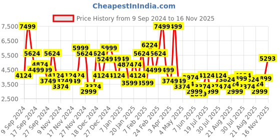 myntra.com U.S. Polo Assn. Denim Co. Detachable Hood Puffer Jacket u.s. polo assn. denim co. Price History Graph from 9 Sep 2024 to 16 Nov 2025