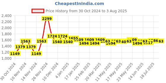 myntra.com U.S. Polo Assn. Denim Co. Floral Printed Polo Collar Pure Cotton Slim Fit T-shirt u.s. polo assn. denim co. Price History Graph from 30 Oct 2024 to 3 Aug 2025