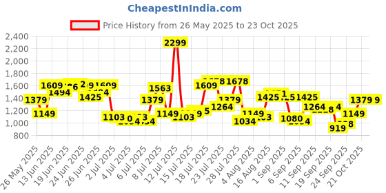 myntra.com U.S. Polo Assn. Denim Co. Floral Printed Pure Cotton Casual Shirt u.s. polo assn. denim co. Price History Graph from 26 May 2025 to 23 Oct 2025