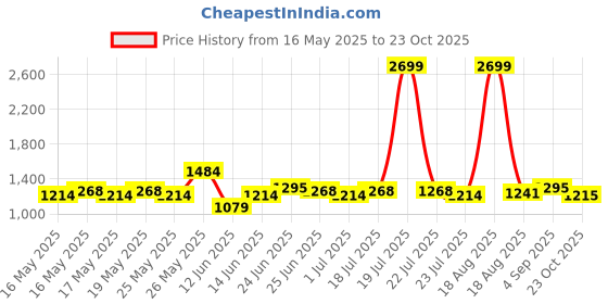myntra.com U.S. Polo Assn. Denim Co. Floral Printed Slim Fit Casual Shirt u.s. polo assn. denim co. Price History Graph from 16 May 2025 to 23 Oct 2025