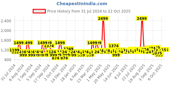 myntra.com U.S. Polo Assn. Denim Co. Floral Printed Twill Slim Fit Cotton Casual Shirt u.s. polo assn. denim co. Price History Graph from 31 Jul 2024 to 22 Oct 2025