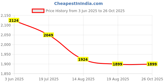 myntra.com U.S. Polo Assn. Denim Co. Graphic Printed Polo Collar Pure Cotton Muscle Fit T-shirt u.s. polo assn. denim co. Price History Graph from 3 Jun 2025 to 26 Oct 2025