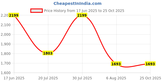 myntra.com U.S. Polo Assn. Denim Co. Graphic Printed Polo Collar Pure Cotton Muscle Fit T-shirt u.s. polo assn. denim co. Price History Graph from 17 Jun 2025 to 24 Oct 2025