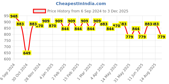 myntra.com U.S. Polo Assn. Denim Co. Graphic Printed Pure Cotton Slim Fit T-shirt u.s. polo assn. denim co. Price History Graph from 6 Sep 2024 to 3 Dec 2025