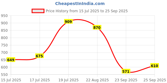 myntra.com U.S. Polo Assn. Denim Co. Graphic Printed Pure Cotton Slim Fit T-shirt u.s. polo assn. denim co. Price History Graph from 15 Jul 2025 to 25 Sep 2025