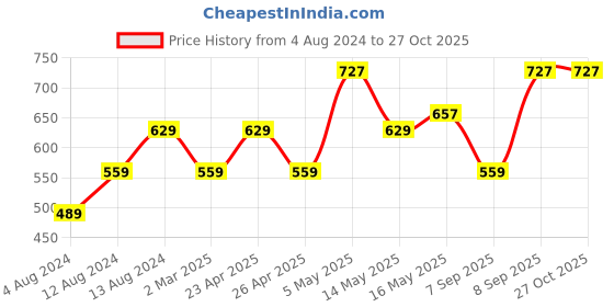 myntra.com U.S. Polo Assn. Denim Co. Graphic Printed Pure Cotton T-shirt u.s. polo assn. denim co. Price History Graph from 4 Aug 2024 to 26 Oct 2025