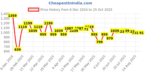 myntra.com U.S. Polo Assn. Denim Co. Graphic Printed Slim Fit Cotton T-shirt u.s. polo assn. denim co. Price History Graph from 6 Dec 2024 to 25 Oct 2025