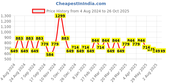 myntra.com U.S. Polo Assn. Denim Co. Graphic Printed Slim Fit T-shirt u.s. polo assn. denim co. Price History Graph from 4 Aug 2024 to 26 Oct 2025
