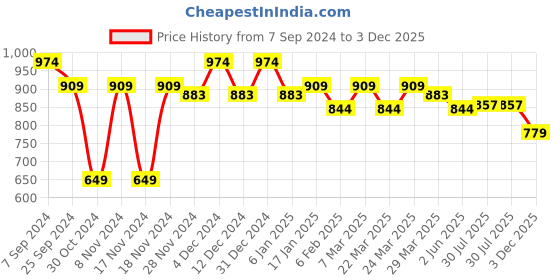 myntra.com U.S. Polo Assn. Denim Co. Graphic Printed Slim Fit T-shirt u.s. polo assn. denim co. Price History Graph from 7 Sep 2024 to 3 Dec 2025