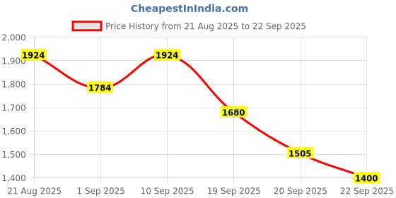 myntra.com U.S. Polo Assn. Denim Co. Henry Men Slim Fit Mid-Rise Heavy Fade Jeans u.s. polo assn. denim co. Price History Graph from 21 Aug 2025 to 22 Sep 2025