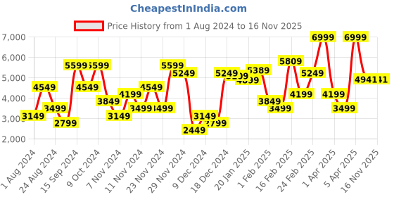 myntra.com U.S. Polo Assn. Denim Co. Hooded Bomber Jacket u.s. polo assn. denim co. Price History Graph from 1 Aug 2024 to 16 Nov 2025