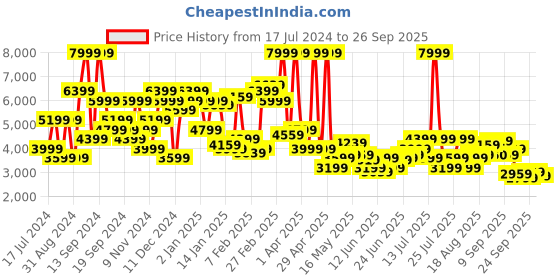 myntra.com U.S. Polo Assn. Denim Co. Hooded Puffer Jacket u.s. polo assn. denim co. Price History Graph from 17 Jul 2024 to 26 Sep 2025